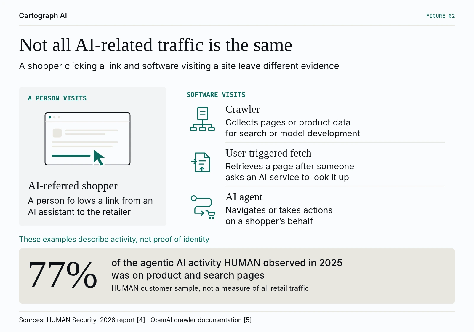 A person following an AI recommendation is shown separately from three software behaviors: a crawler collecting information, a user-triggered fetch retrieving a page, and an AI agent taking actions. HUMAN observed 77 percent of its 2025 agentic AI activity on product and search pages. These behaviors do not establish identity.
