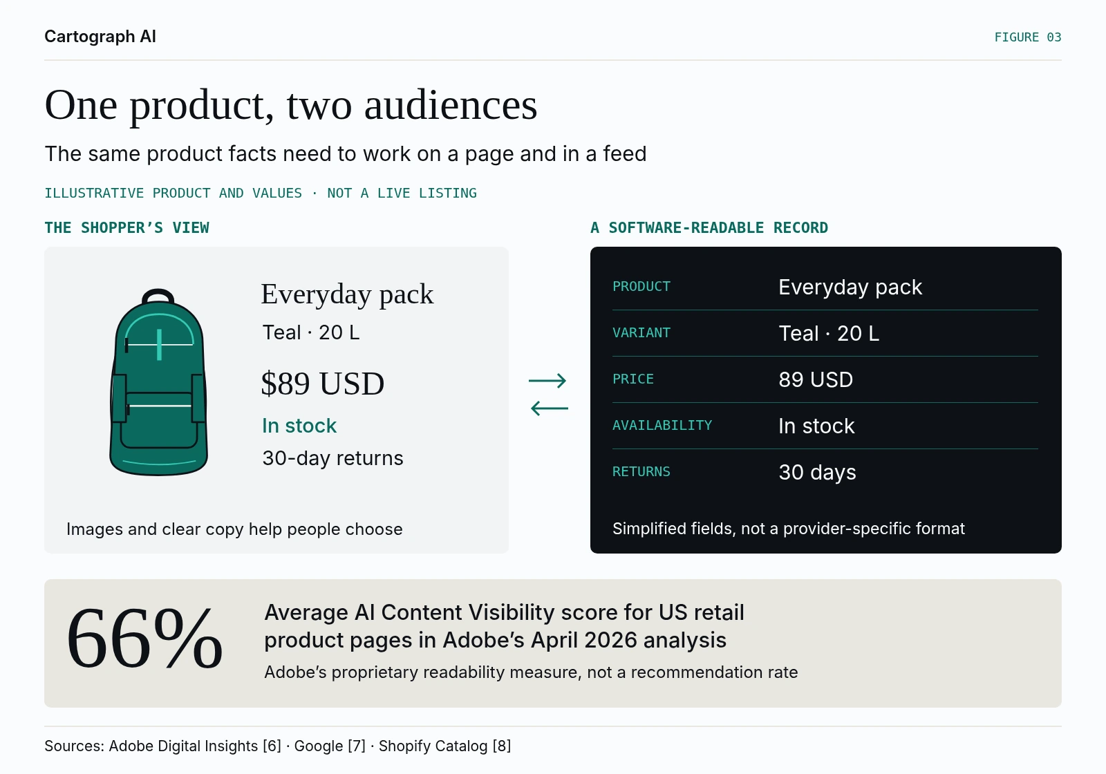 An illustrative teal backpack is shown on a product card and as matching catalog fields: Everyday pack, teal, 20 liters, 89 US dollars, in stock, 30-day returns. Adobe’s separate research gave US retail product pages an average AI Content Visibility score of 66 percent in April 2026.