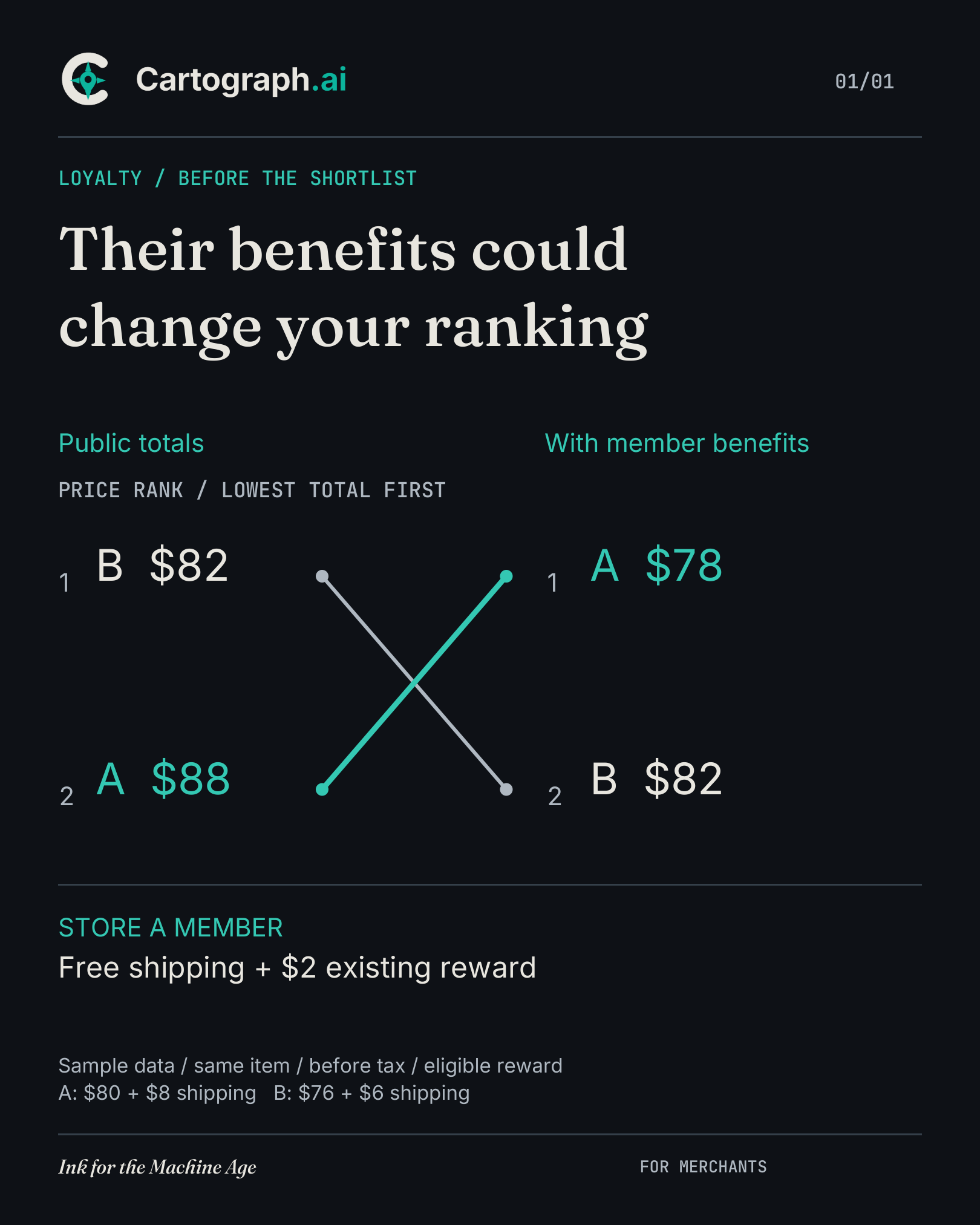 Hypothetical comparison of the same item before tax. Store A costs $88 including shipping; Store B costs $82. With eligible free shipping and an existing $2 reward, the member’s total at Store A becomes $78. Existing benefits could change the ranking.