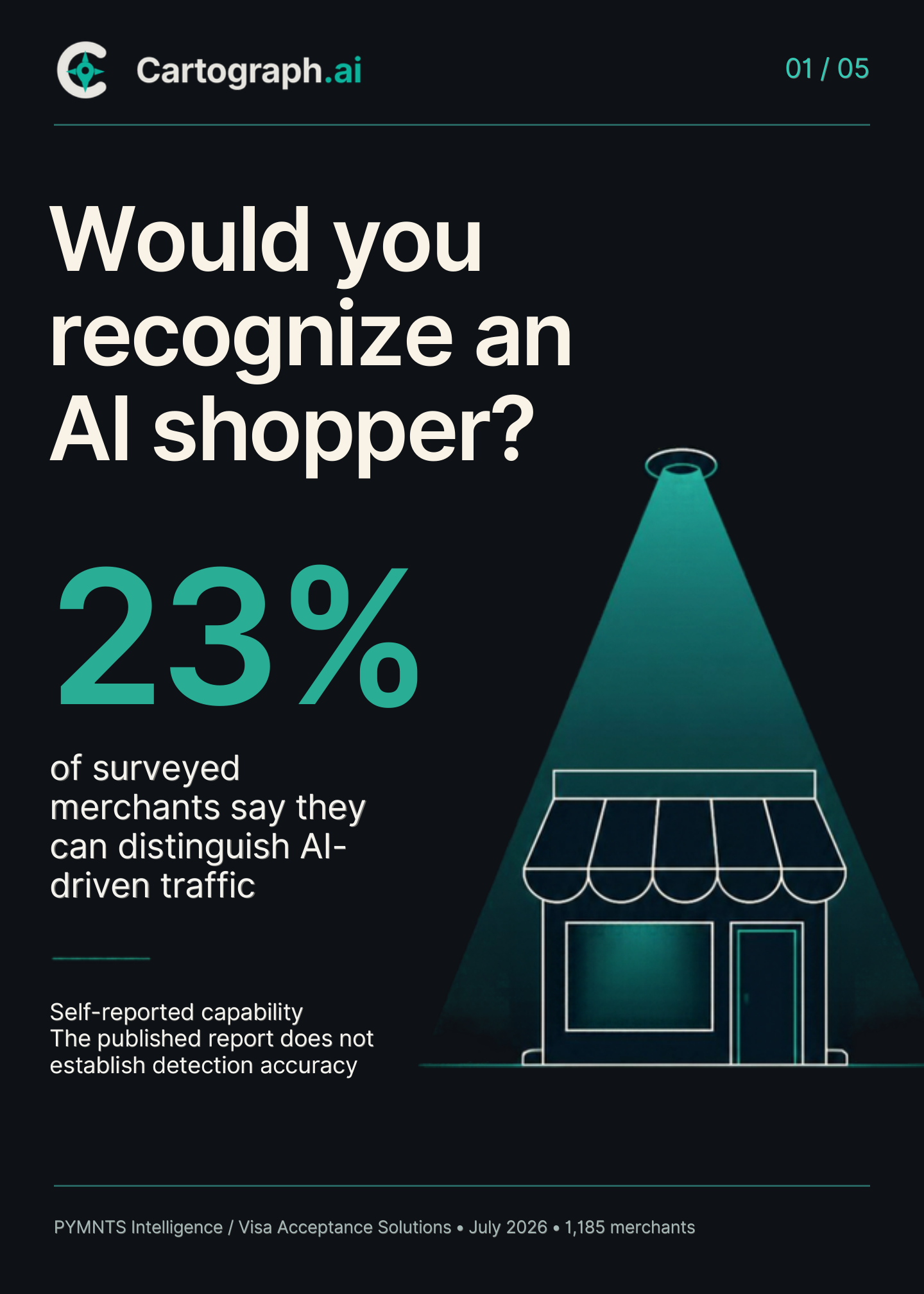 Cartograph.ai carousel page 1 of 5: “Would you recognize an AI shopper?” 23% of surveyed merchants say they can distinguish AI-driven traffic. Self-reported capability; the published report does not establish detection accuracy. Source: PYMNTS Intelligence / Visa Acceptance Solutions, July 2026, 1,185 merchants. Illustration of a storefront under a teal spotlight.