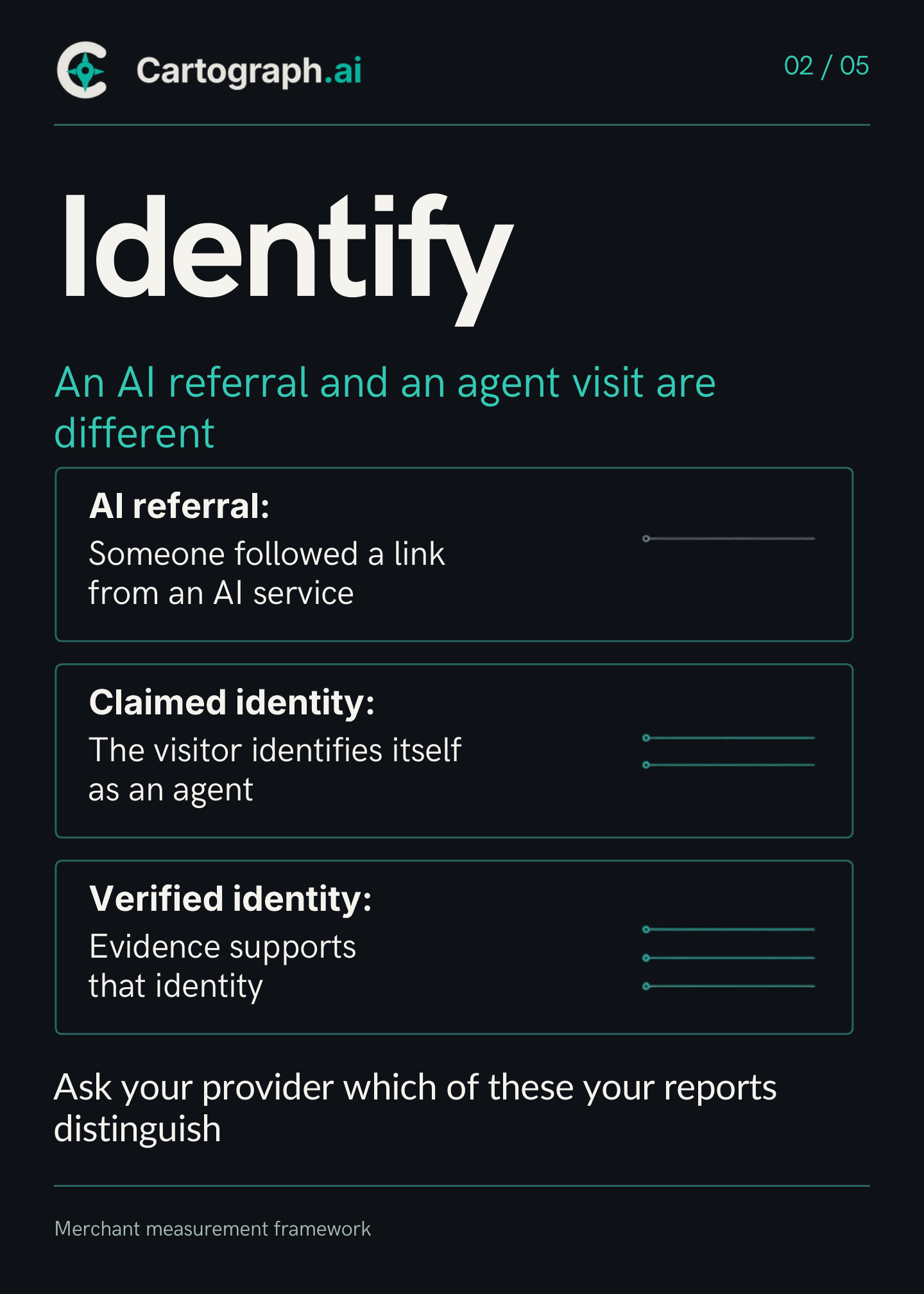 Cartograph.ai carousel page 2 of 5: “Identify — an AI referral and an agent visit are different.” AI referral: someone followed a link from an AI service. Claimed identity: the visitor identifies itself as an agent. Verified identity: evidence supports that identity. Ask your provider which of these your reports distinguish.