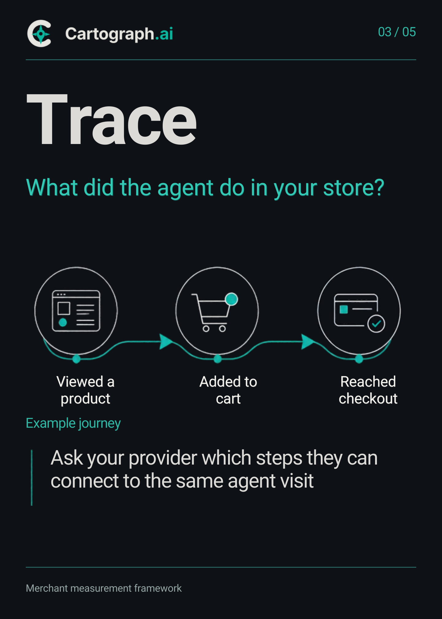 Cartograph.ai carousel page 3 of 5: “Trace — what did the agent do in your store?” Example journey linking three steps: viewed a product, added to cart, reached checkout. Ask your provider which steps they can connect to the same agent visit.