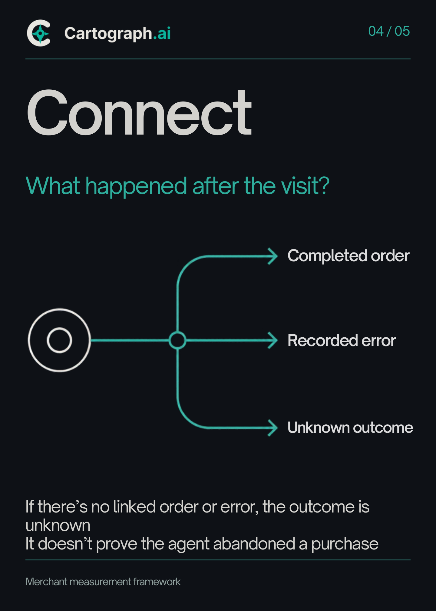 Cartograph.ai carousel page 4 of 5: “Connect — what happened after the visit?” A visit branches to three outcomes: completed order, recorded error, or unknown outcome. If there’s no linked order or error, the outcome is unknown; it doesn’t prove the agent abandoned a purchase.
