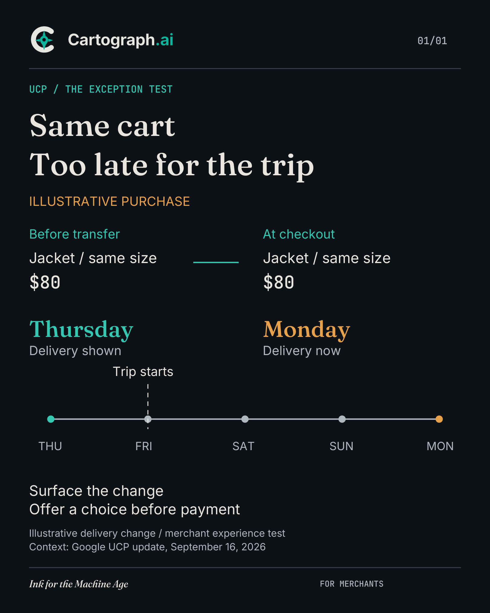Illustrative UCP handoff: the same jacket, size and $80 price reach checkout, but delivery changes from Thursday to Monday, after the shopper’s Friday trip